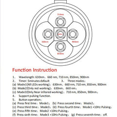 Technical diagram of a red light therapy pen with function instructions.